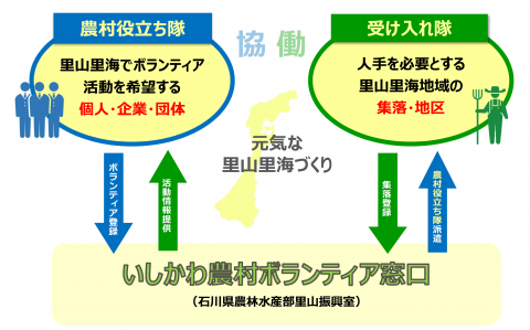 いしかわ農村ボランティアの仕組み