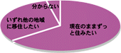 中山間地域での定住意向