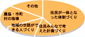 中山間地域活性化への課題