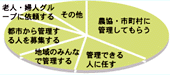 将来の農地の管理方法