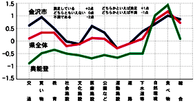 中山間地域住民の生活の満足度