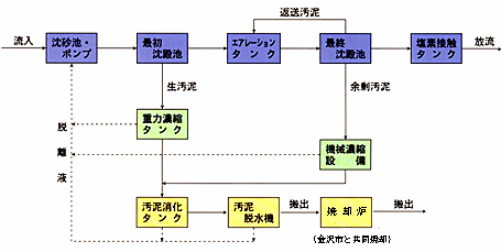 処理フロー図