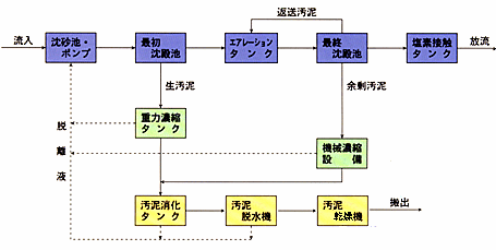 処理フロー図