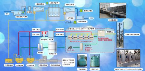 翠ヶ丘消化ガス発電概略図