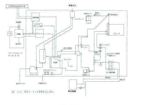 消化ガス発電機システムフロー