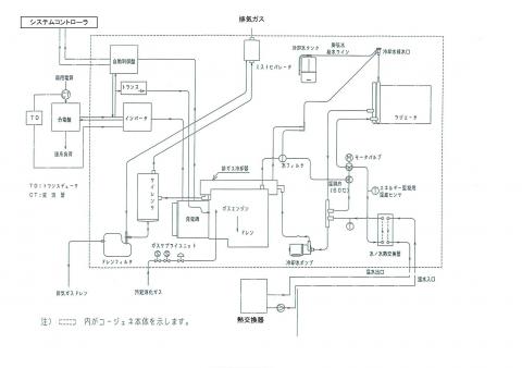 消化ガス発電機システムフロー