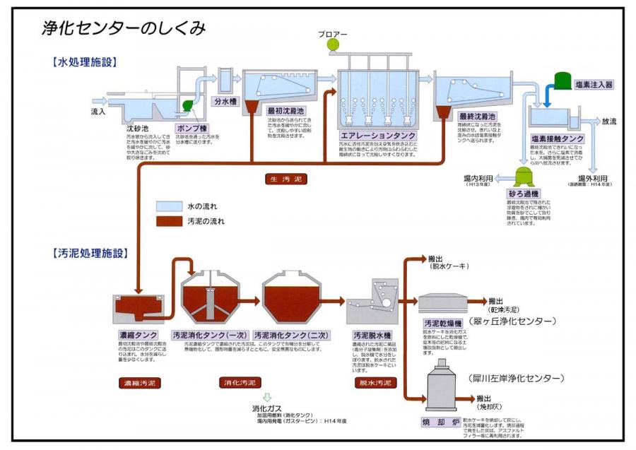 浄化センターのしくみ