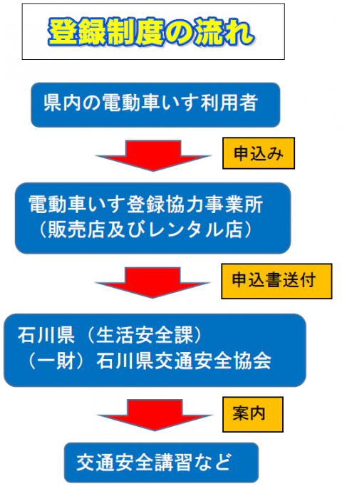 登録の流れ2