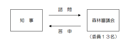 森林審議会説明図