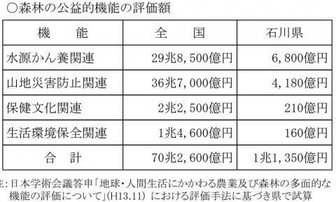 森林の公益的機能の評価額（表）