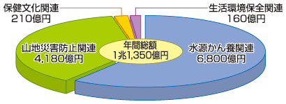 森林の公益的機能の評価額（グラフ）