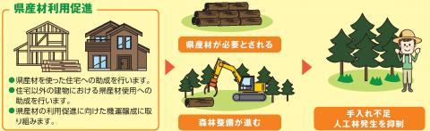 県産材利用促進が手入れ不足人工林の発生を未然に防ぐイメージ