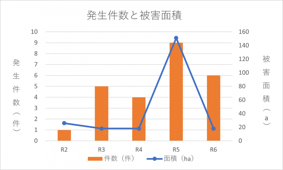 発生件数と被害面積