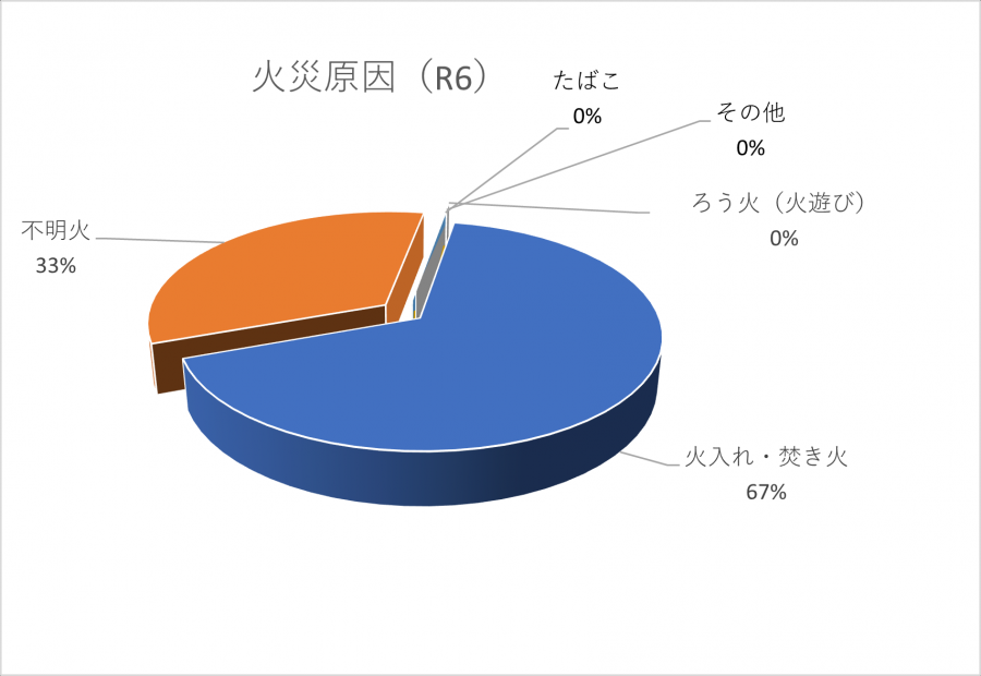 火災原因