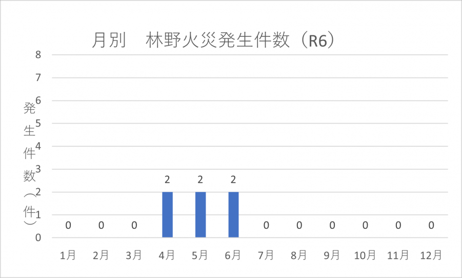 月別林野火災発生件数
