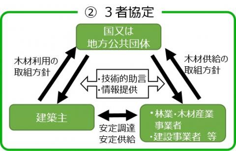 3者協定イメージ