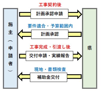 補助金の流れ