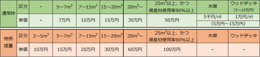 R7住宅助成_助成額一覧