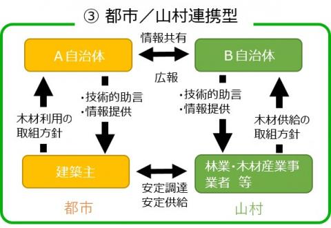 山村都市連携協定イメージ