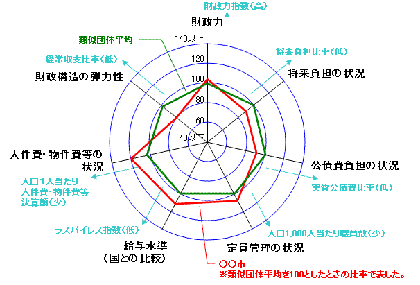 財政比較分析表レーダーチャート