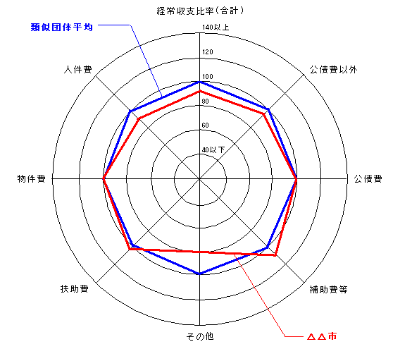 財政比較分析表レーダーチャート