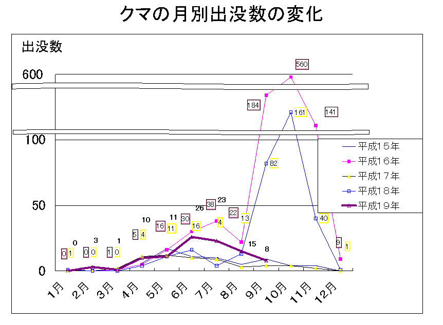 月別出没数の変化