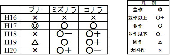 平成16年度～20年度のえさ資源調査結果