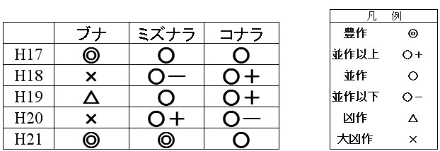 平成17年度～21年度のえさ資源調査結果