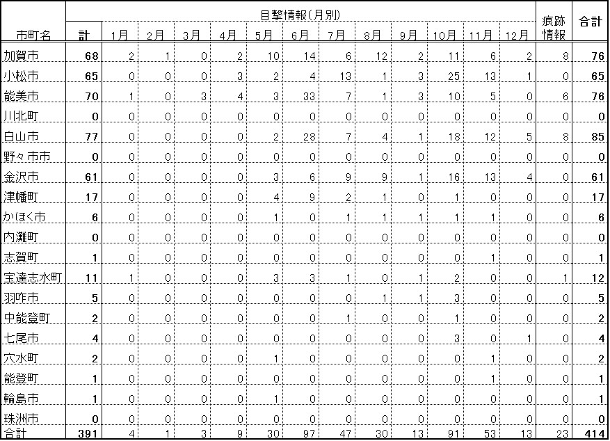251231目撃件数