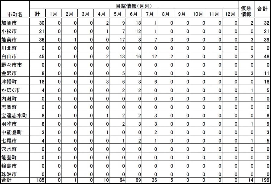 260812目撃件数