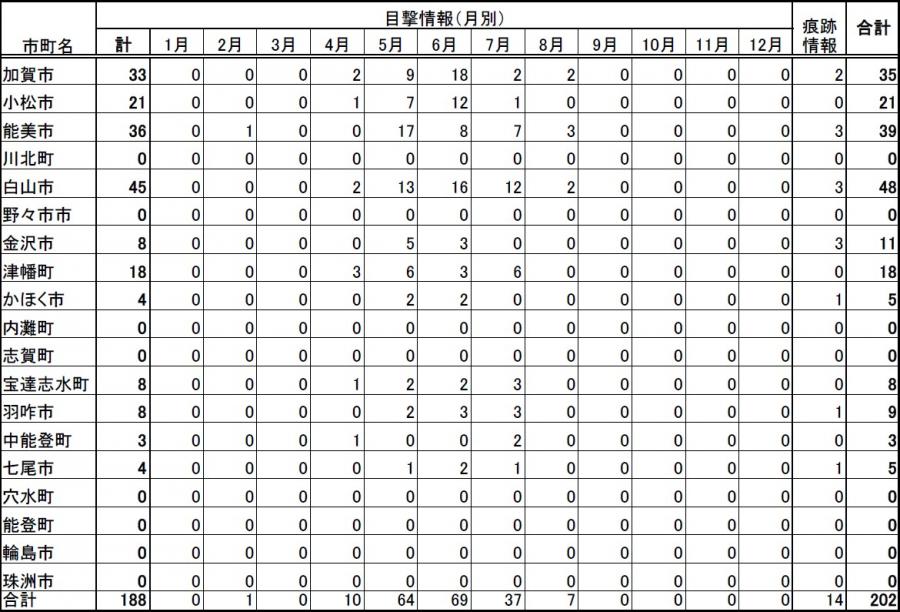 260826目撃件数