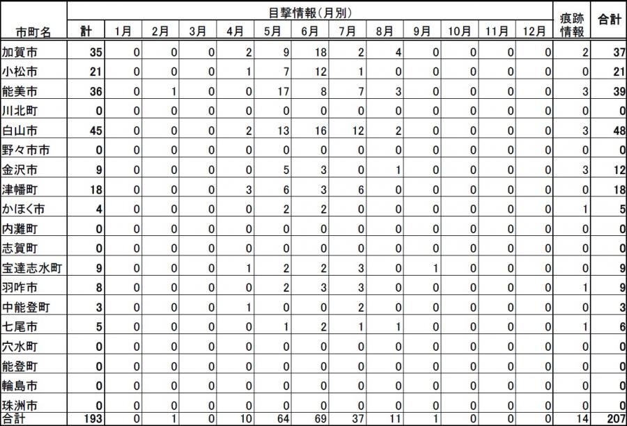 260909目撃件数