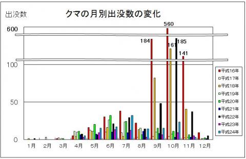 クマ出没件数