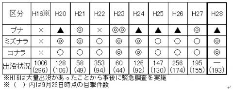 平成２８年度各年度比較