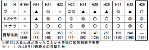 平成２９年度エサ資源調査結果表