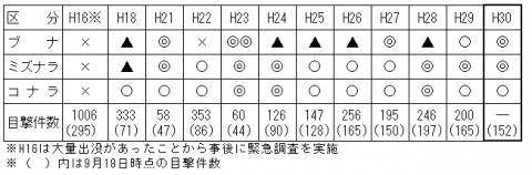 近年のエサ資源調査結果