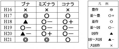 平成16年度から平成21年度のエサ資源調査結果