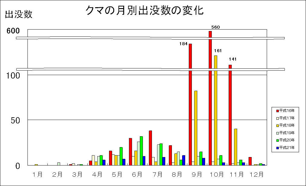 クマ出没件数の推移