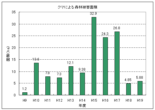 森林被害面積