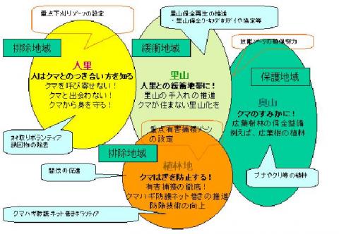 人とクマとの共生のイメージ図