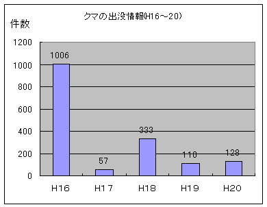 クマの出没状況