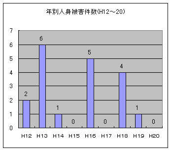 年別人身被害件数