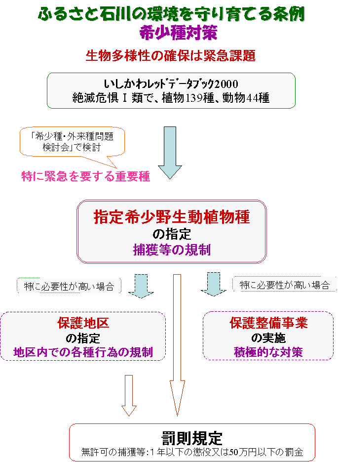 希少種対策の概要図