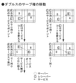 ダブルスのサーブ権の移動