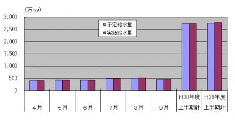 平成30年度上半期給水量の状況