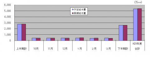 平成29年度下半期給水量の状況