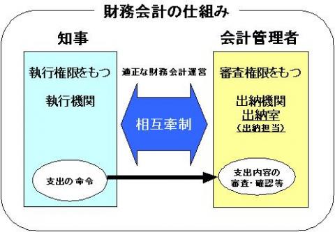 財務会計の仕組み