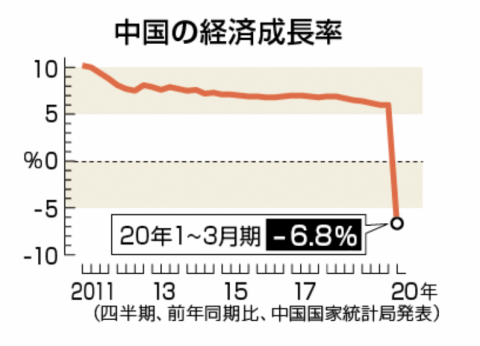 中国の経済成長率