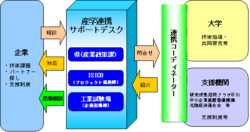 サポート体制イメージ図