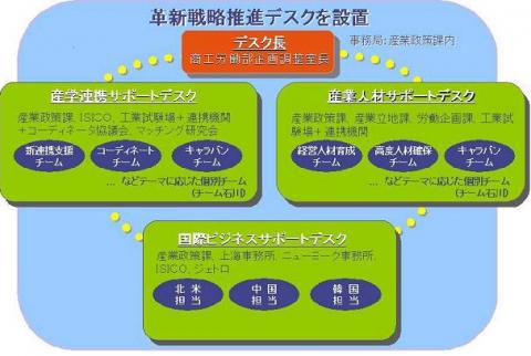 革新戦略推進デスクイメージ図